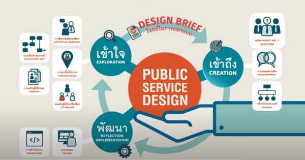 Public Service Design : เครื่องมือที่ 8 Brainstorming_How Might We…? #8 การระดมความคิด : เราจะ…ได้อย่างไร?