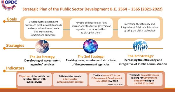 Strategic Plan of the Pubilc Sector Development B.E. 2564 – 2565 (2021 – 2022)