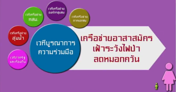 วีดิทัศน์ เพื่อสร้างความเข้าใจและตระหนักเกี่ยวกับการบริหารราชการแบบมีส่วนร่วม เรื่อง การป้องกันไฟป่า ลดหมอกควัน