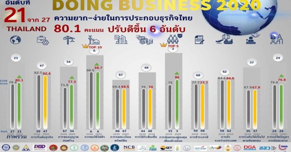 Infographic ผลการจัดอันดับความยาก-ง่ายในการประกอบธุรกิจของประเทศไทย (Doing Business 2020)